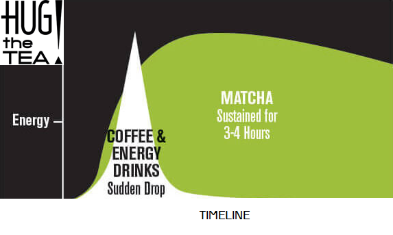 Matcha energyboost vs Coffee